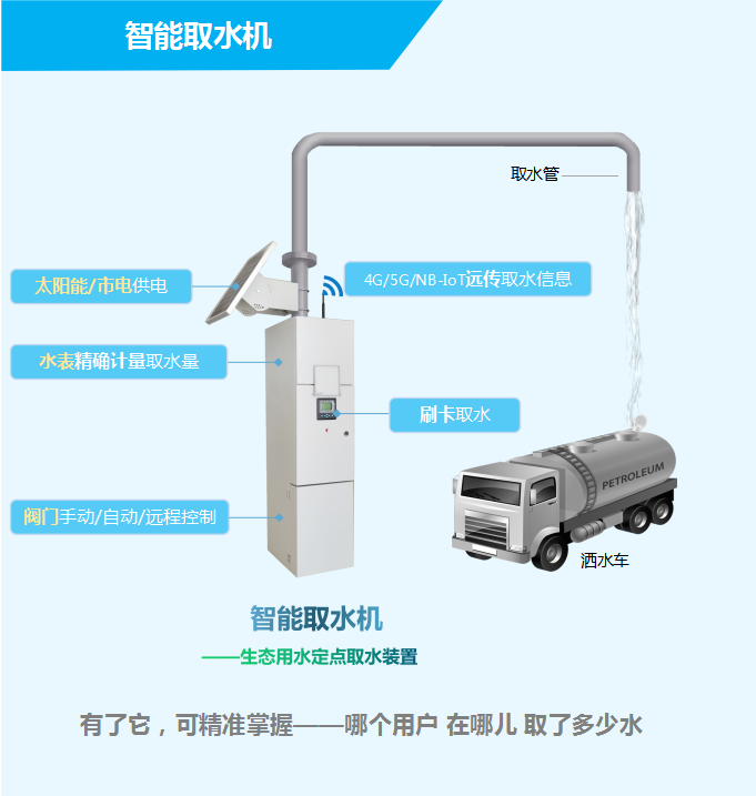 智能取水機——生態(tài)用水定點取水裝置，有了它，可精準掌握——哪個用戶，在哪兒，取了多少水