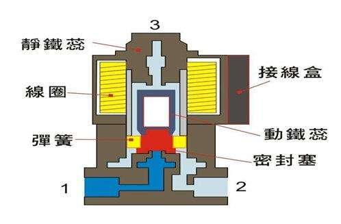 電磁閥能否持續(xù)通電工作太久？會有什么影響？